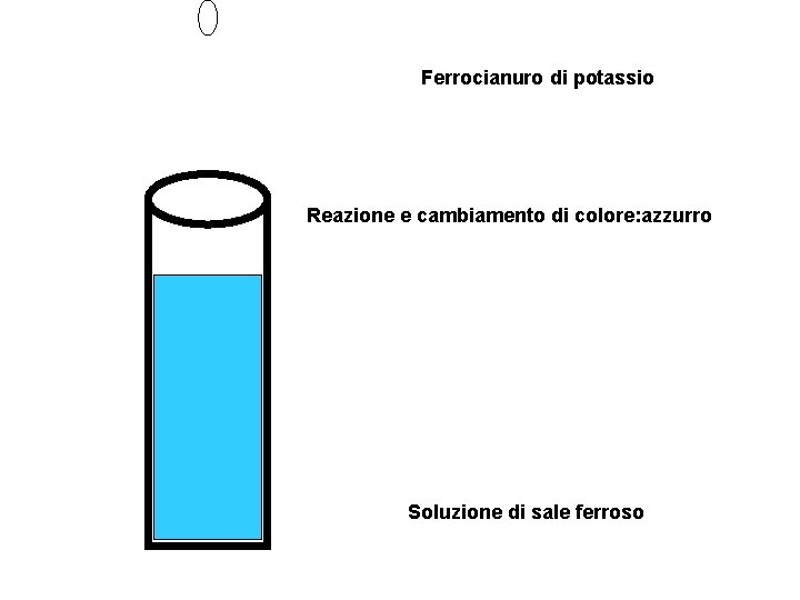 Ferrocianuro di potassio Reazione e cambiamento di colore: azzurro Soluzione di sale ferroso 