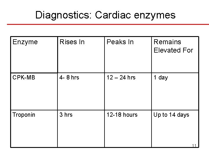 Diagnostics: Cardiac enzymes Enzyme Rises In Peaks In Remains Elevated For CPK-MB 4 -