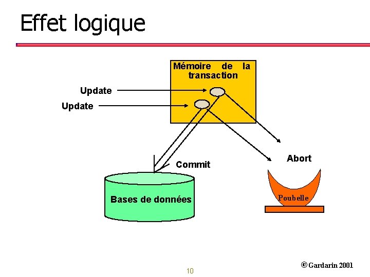 Effet logique Mémoire de la transaction Update Commit Bases de données 10 Abort Poubelle