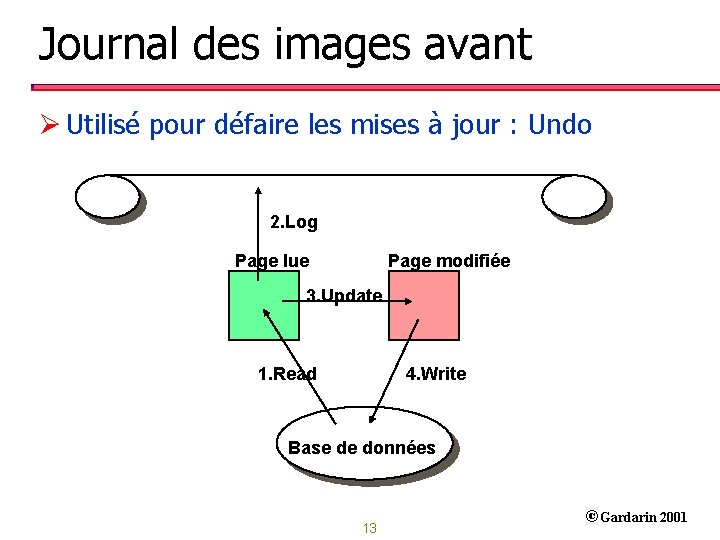 Journal des images avant Ø Utilisé pour défaire les mises à jour : Undo