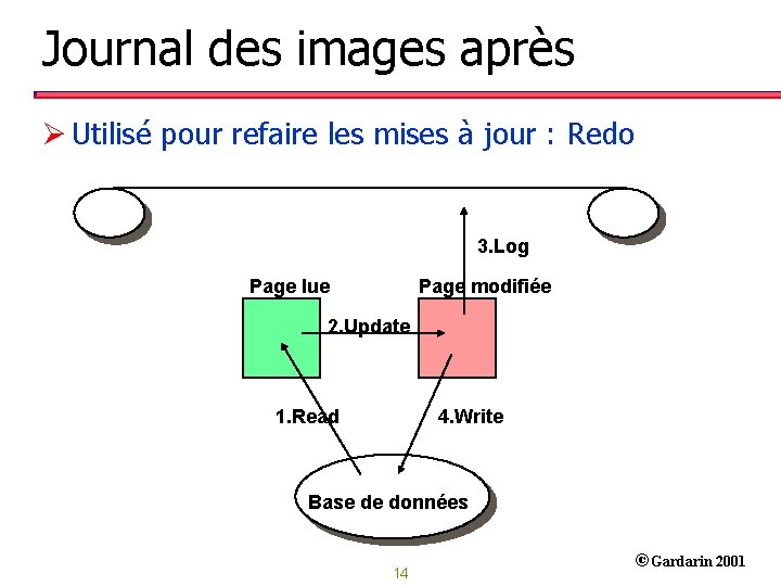 Journal des images après Ø Utilisé pour refaire les mises à jour : Redo