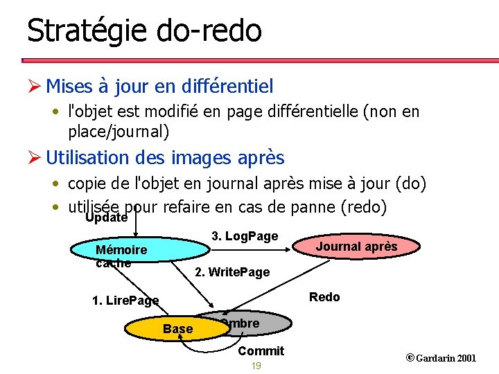 Stratégie do-redo Ø Mises à jour en différentiel • l'objet est modifié en page