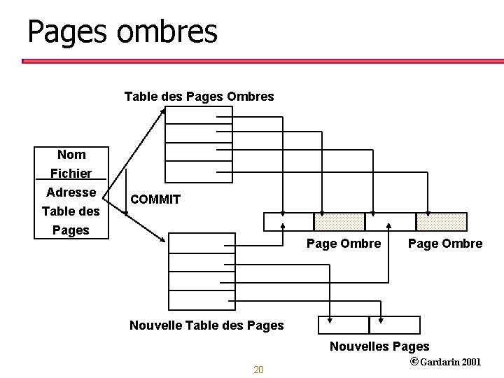 Pages ombres Table des Pages Ombres Nom Fichier Adresse Table des Pages COMMIT Page