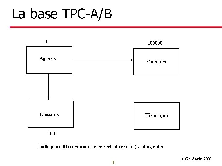 La base TPC-A/B 1 100000 Agences Comptes Caissiers Historique 100 Taille pour 10 terminaux,