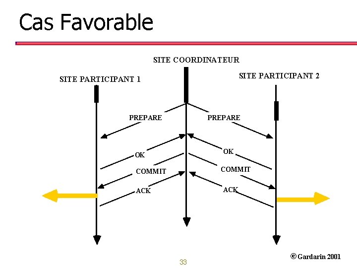 Cas Favorable SITE COORDINATEUR SITE PARTICIPANT 2 SITE PARTICIPANT 1 PREPARE OK OK COMMIT