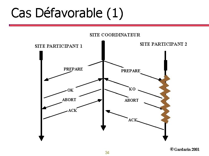 Cas Défavorable (1) SITE COORDINATEUR SITE PARTICIPANT 2 SITE PARTICIPANT 1 PREPARE OK KO