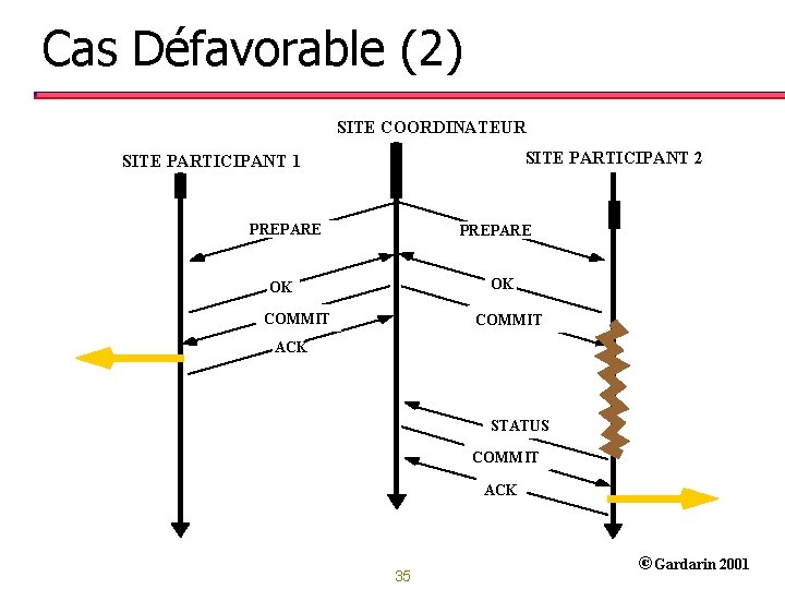 Cas Défavorable (2) SITE COORDINATEUR SITE PARTICIPANT 2 SITE PARTICIPANT 1 PREPARE OK OK