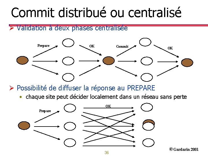 Commit distribué ou centralisé Ø Validation à deux phases centralisée Prepare OK Commit OK