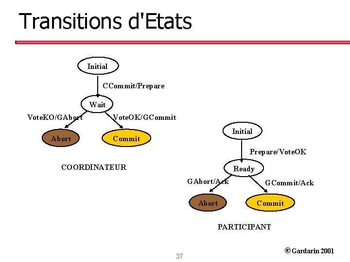 Transitions d'Etats Initial CCommit/Prepare Wait Vote. KO/GAbort Vote. OK/GCommit Initial Commit Prepare/Vote. OK COORDINATEUR