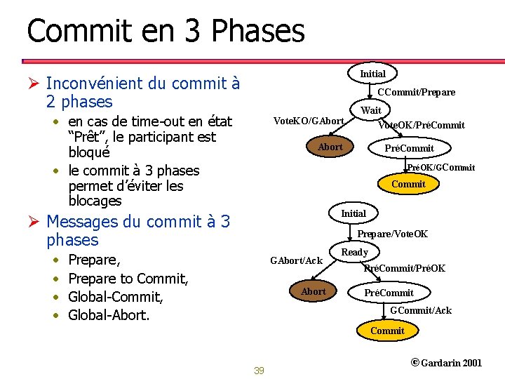 Commit en 3 Phases Initial Ø Inconvénient du commit à 2 phases CCommit/Prepare •