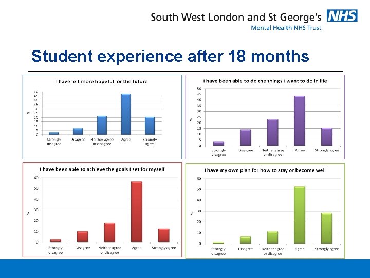 Student experience after 18 months 