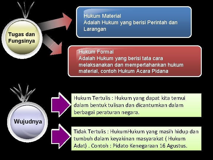 Tugas dan Fungsinya Hukum Material Adalah Hukum yang berisi Perintah dan Larangan Hukum Formal