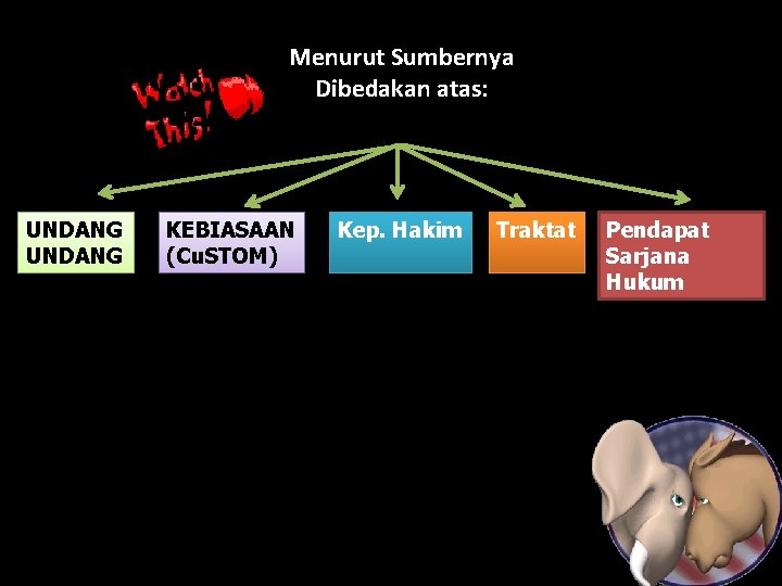 Menurut Sumbernya Dibedakan atas: UNDANG KEBIASAAN (Cu. STOM) Kep. Hakim Traktat Pendapat Sarjana Hukum