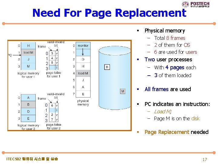 Need For Page Replacement § 0 1 2 3 – Total 8 frames –