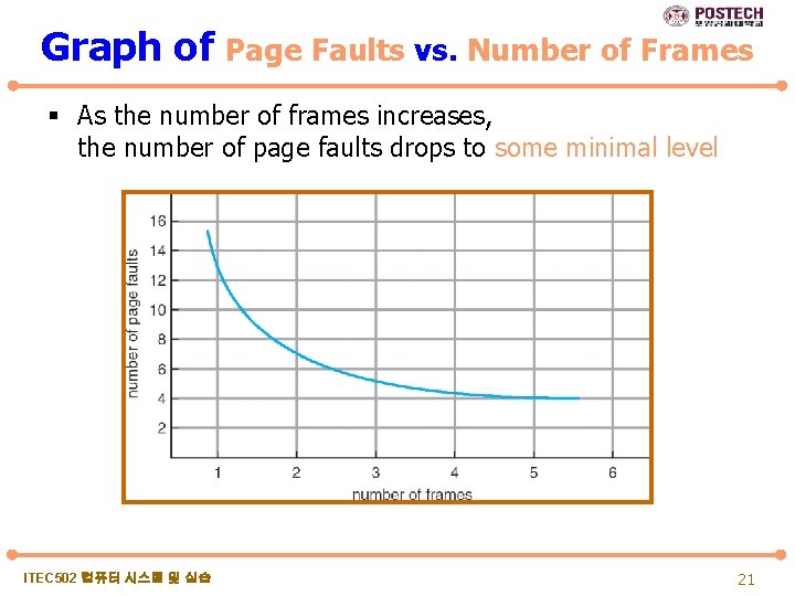 Graph of Page Faults vs. Number of Frames § As the number of frames