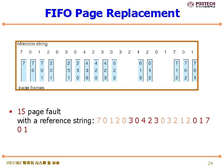 FIFO Page Replacement § 15 page fault with a reference string: 7 0 1