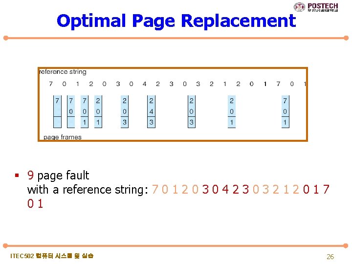 Optimal Page Replacement § 9 page fault with a reference string: 7 0 1