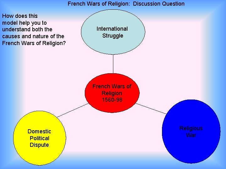 French Wars of Religion: Discussion Question How does this model help you to understand