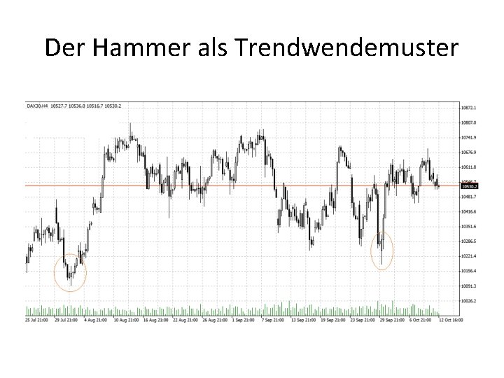 Der Hammer als Trendwendemuster 