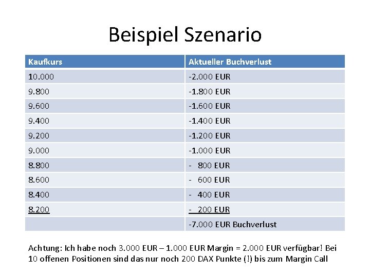 Beispiel Szenario Kaufkurs Aktueller Buchverlust 10. 000 -2. 000 EUR 9. 800 -1. 800