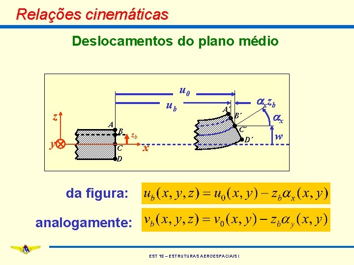 Relações cinemáticas Deslocamentos do plano médio u 0 z y ub A B zb