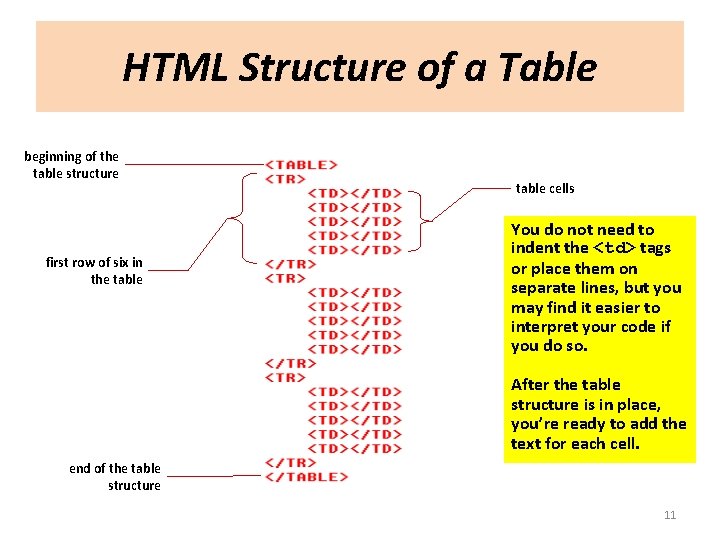 HTML Structure of a Table beginning of the table structure first row of six