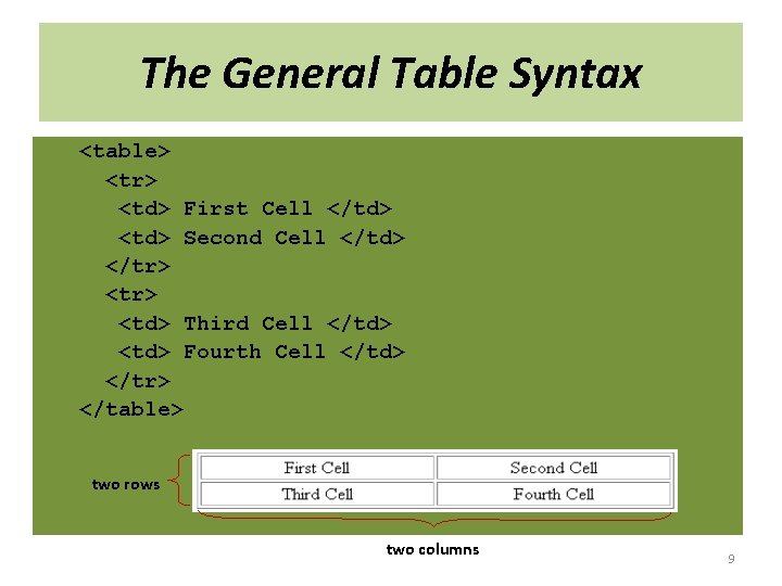 The General Table Syntax <table> <tr> <td> First Cell </td> <td> Second Cell </td>