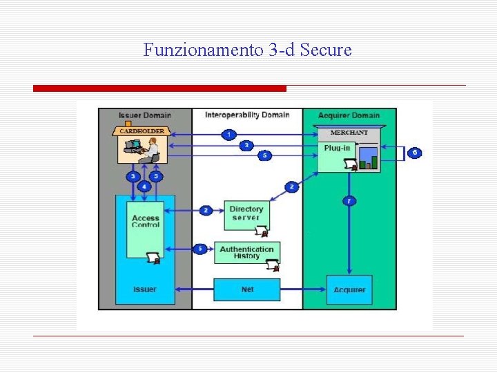 Funzionamento 3 -d Secure 