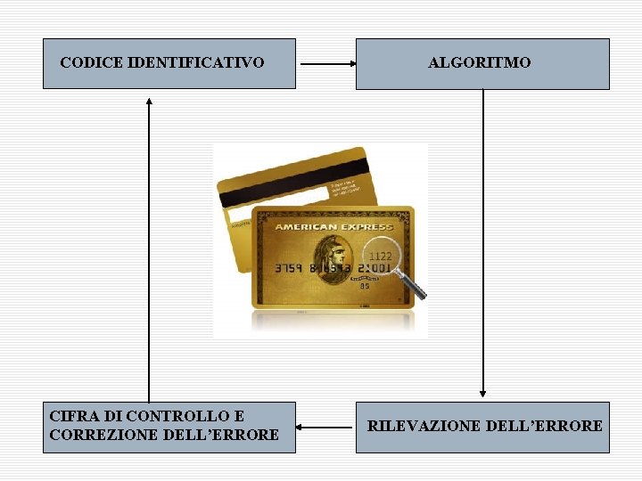 CODICE IDENTIFICATIVO CIFRA DI CONTROLLO E CORREZIONE DELL’ERRORE ALGORITMO RILEVAZIONE DELL’ERRORE 