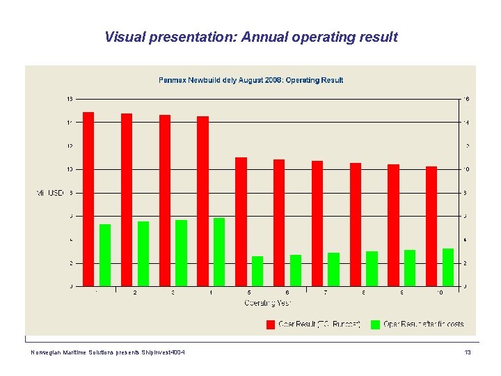 Visual presentation: Annual operating result Norwegian Maritime Solutions presents Shipinvest 4004 13 