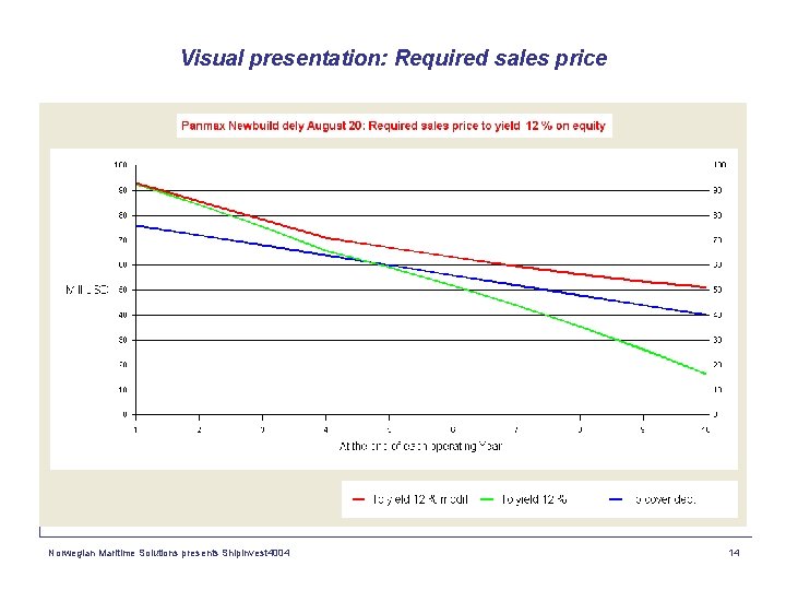 Visual presentation: Required sales price Norwegian Maritime Solutions presents Shipinvest 4004 14 