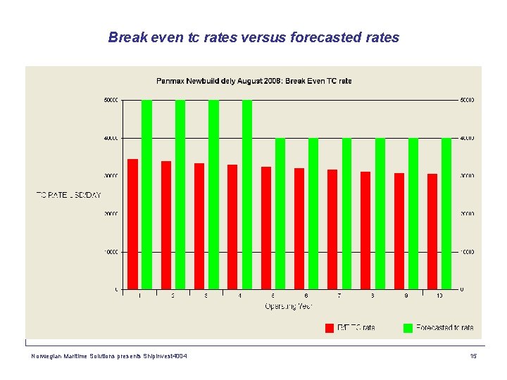Break even tc rates versus forecasted rates Norwegian Maritime Solutions presents Shipinvest 4004 15