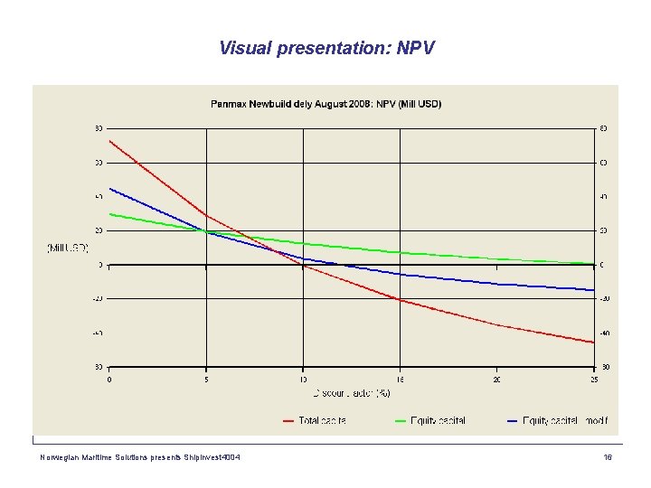 Visual presentation: NPV Norwegian Maritime Solutions presents Shipinvest 4004 16 