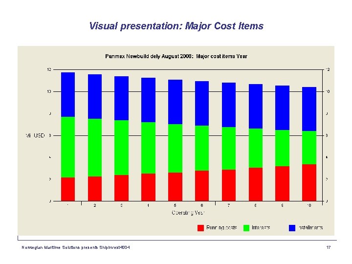 Visual presentation: Major Cost Items Norwegian Maritime Solutions presents Shipinvest 4004 17 