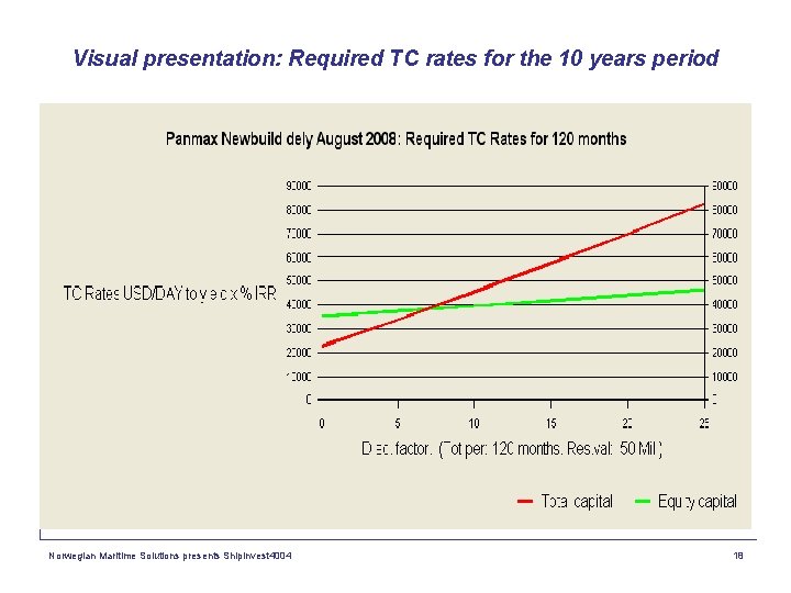 Visual presentation: Required TC rates for the 10 years period Norwegian Maritime Solutions presents
