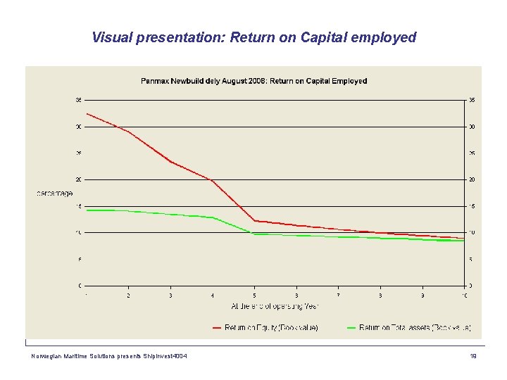 Visual presentation: Return on Capital employed Norwegian Maritime Solutions presents Shipinvest 4004 19 