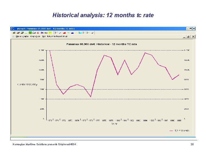 Historical analysis: 12 months tc rate Norwegian Maritime Solutions presents Shipinvest 4004 25 