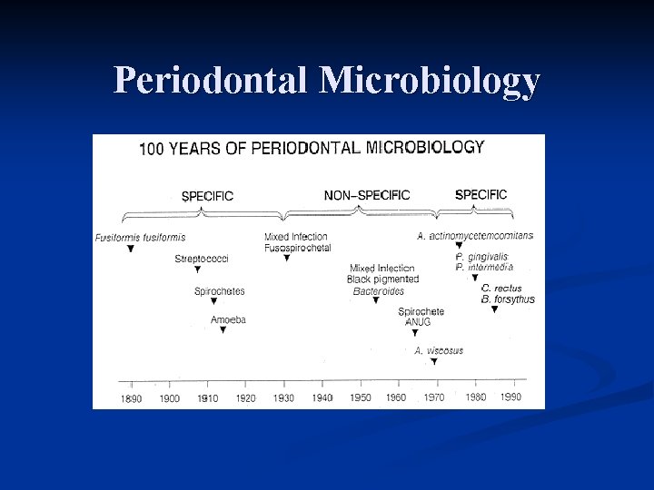 Periodontal Microbiology 