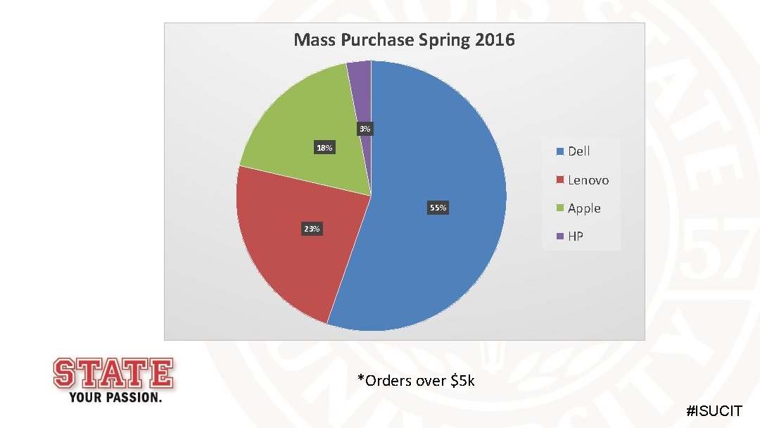 Mass Purchase Spring 2016 3% 18% Dell Lenovo 55% 23% Apple HP *Orders over