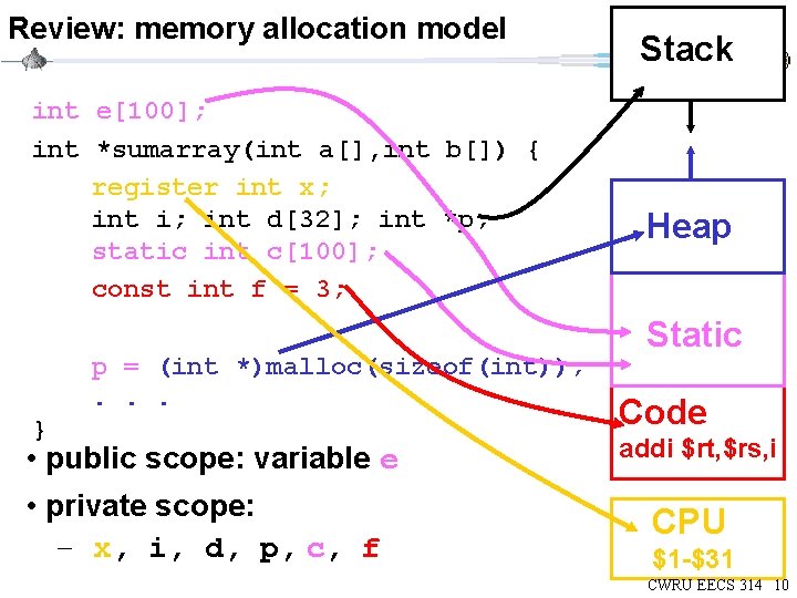 Review: memory allocation model int e[100]; int *sumarray(int a[], int b[]) { register int