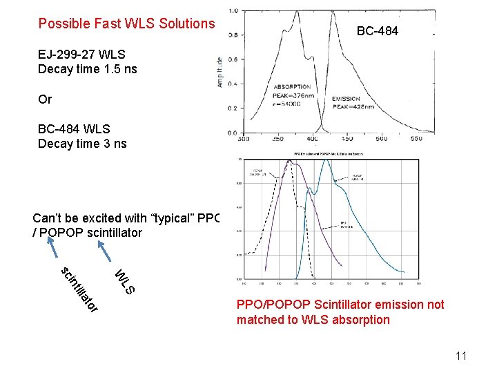 Possible Fast WLS Solutions EJ-299 -27 BC-484 EJ-299 -27 WLS Decay time 1. 5