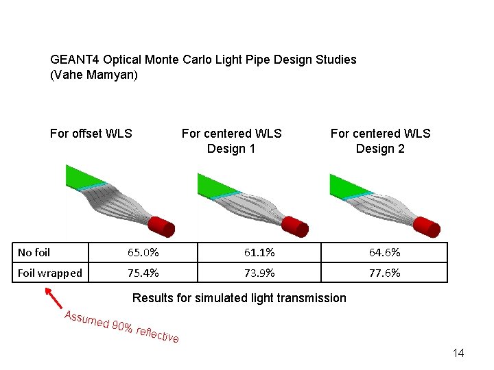 GEANT 4 Optical Monte Carlo Light Pipe Design Studies (Vahe Mamyan) For offset WLS
