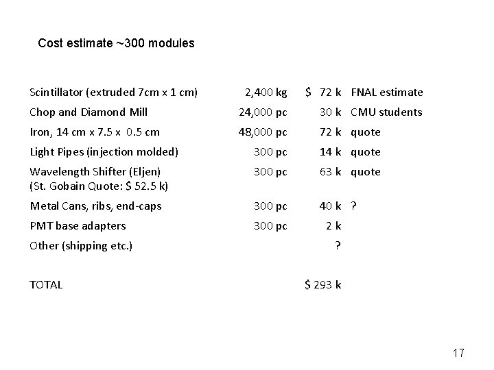 Cost estimate ~300 modules Scintillator (extruded 7 cm x 1 cm) 2, 400 kg