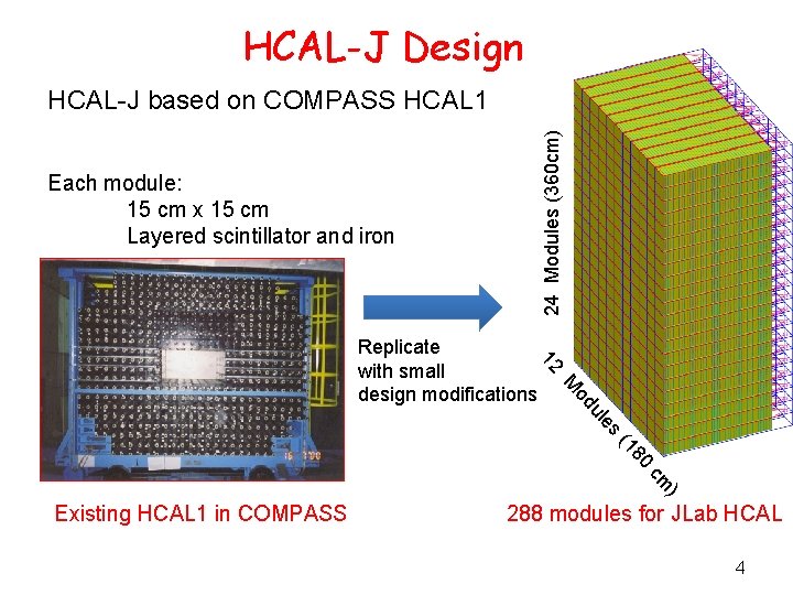 HCAL-J Design 24 Modules (360 cm) HCAL-J based on COMPASS HCAL 1 Each module: