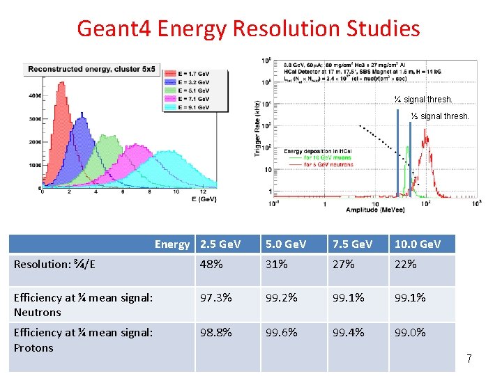 Geant 4 Energy Resolution Studies ¼ signal thresh. ½ signal thresh. Energy 2. 5