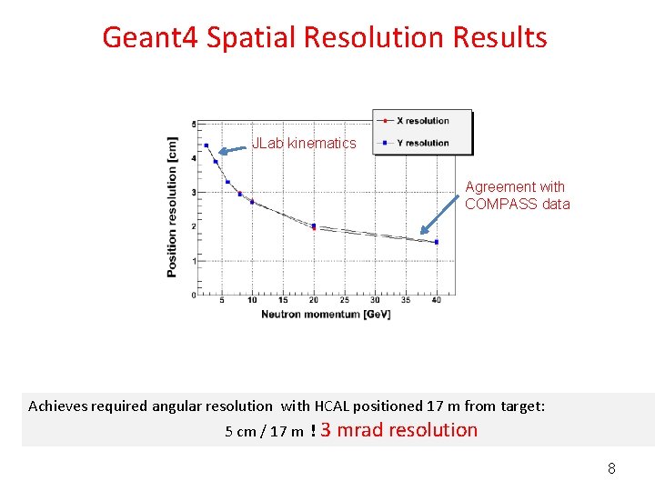 Geant 4 Spatial Resolution Results JLab kinematics Agreement with COMPASS data Achieves required angular