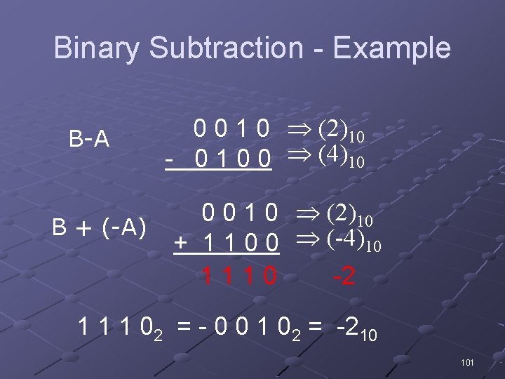 Binary Subtraction - Example B-A B + (-A) 0 0 1 0 (2)10 -