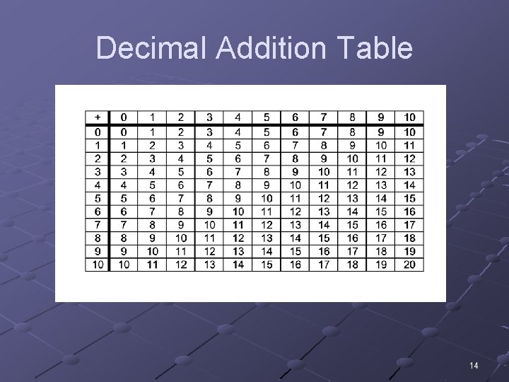 Decimal Addition Table 14 