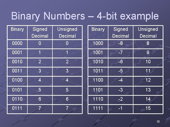 Binary Numbers – 4 -bit example Binary Signed Decimal Unsigned Decimal 0000 0 0