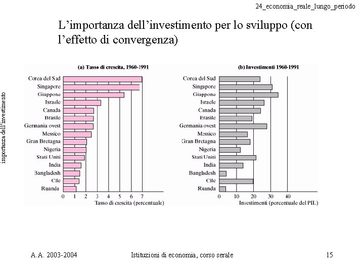 24_economia_reale_lungo_periodo importanza dell’investimento L’importanza dell’investimento per lo sviluppo (con l’effetto di convergenza) A. A.